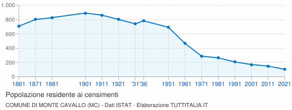 Grafico andamento storico popolazione Comune di Monte Cavallo (MC)
