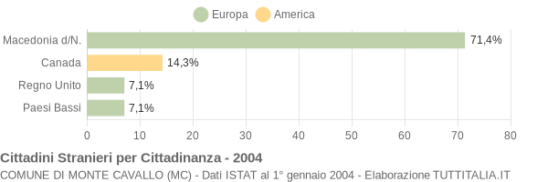 Grafico cittadinanza stranieri - Monte Cavallo 2004