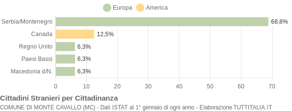 Grafico cittadinanza stranieri - Monte Cavallo 2005