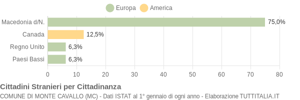 Grafico cittadinanza stranieri - Monte Cavallo 2006