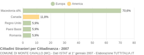 Grafico cittadinanza stranieri - Monte Cavallo 2007