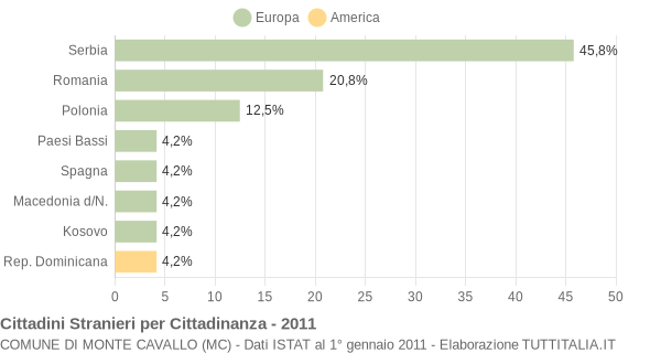 Grafico cittadinanza stranieri - Monte Cavallo 2011