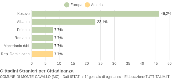 Grafico cittadinanza stranieri - Monte Cavallo 2022