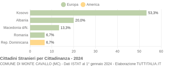 Grafico cittadinanza stranieri - Monte Cavallo 2024