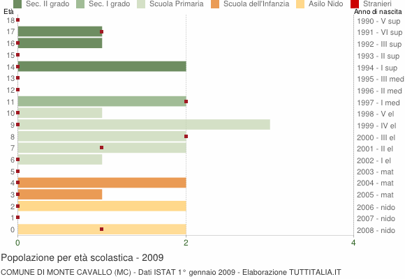 Grafico Popolazione in età scolastica - Monte Cavallo 2009