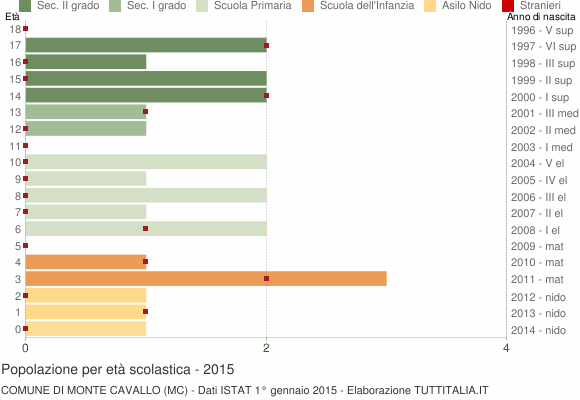 Grafico Popolazione in età scolastica - Monte Cavallo 2015