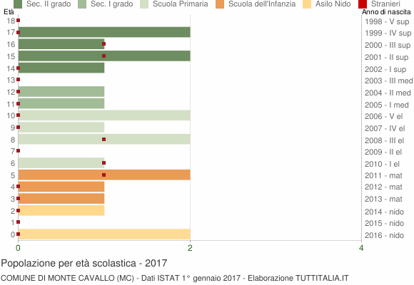 Grafico Popolazione in età scolastica - Monte Cavallo 2017