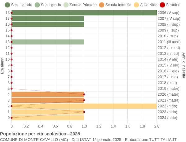 Grafico Popolazione in età scolastica - Monte Cavallo 2025