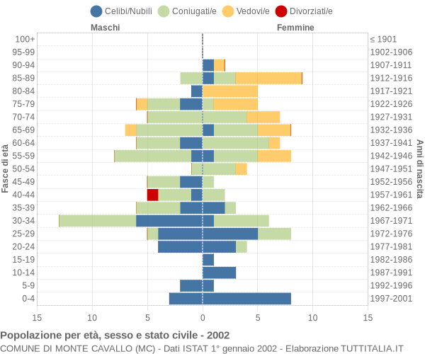 Grafico Popolazione per età, sesso e stato civile Comune di Monte Cavallo (MC)