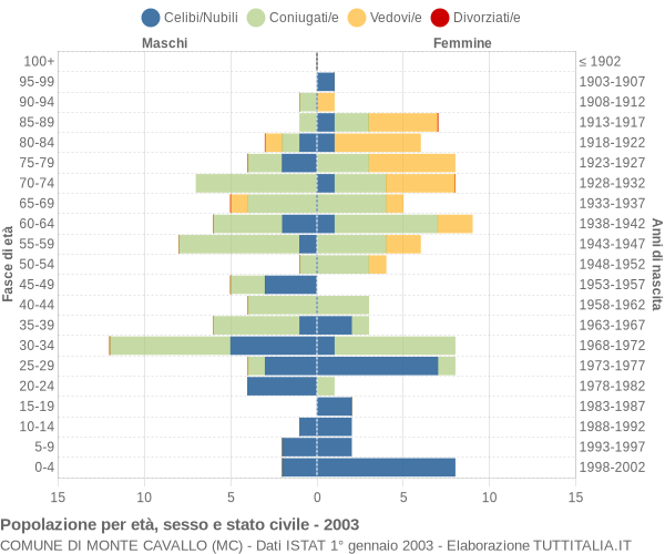 Grafico Popolazione per età, sesso e stato civile Comune di Monte Cavallo (MC)