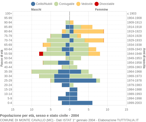 Grafico Popolazione per età, sesso e stato civile Comune di Monte Cavallo (MC)