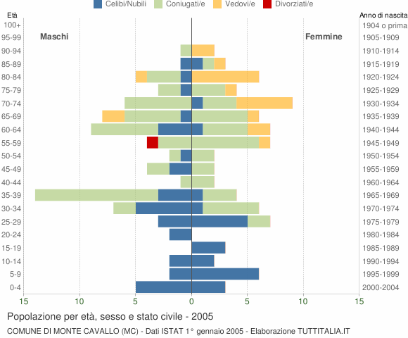 Grafico Popolazione per età, sesso e stato civile Comune di Monte Cavallo (MC)