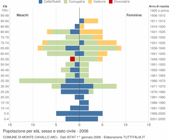 Grafico Popolazione per età, sesso e stato civile Comune di Monte Cavallo (MC)