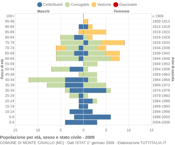 Grafico Popolazione per età, sesso e stato civile Comune di Monte Cavallo (MC)