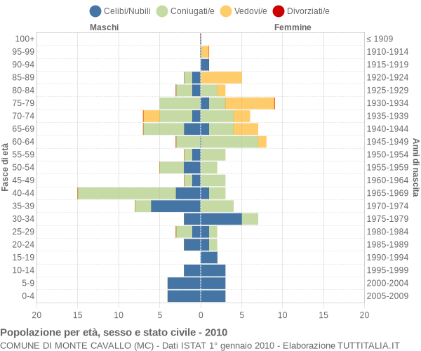 Grafico Popolazione per età, sesso e stato civile Comune di Monte Cavallo (MC)