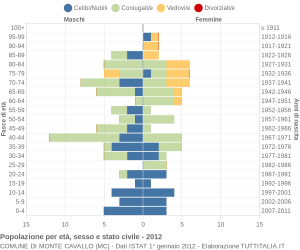 Grafico Popolazione per età, sesso e stato civile Comune di Monte Cavallo (MC)