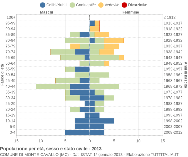 Grafico Popolazione per età, sesso e stato civile Comune di Monte Cavallo (MC)
