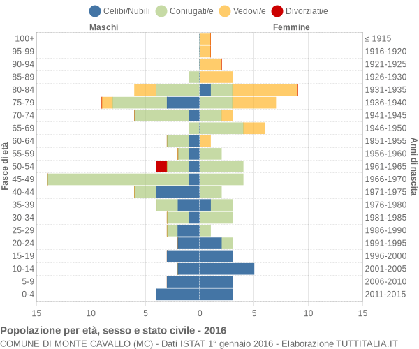 Grafico Popolazione per età, sesso e stato civile Comune di Monte Cavallo (MC)