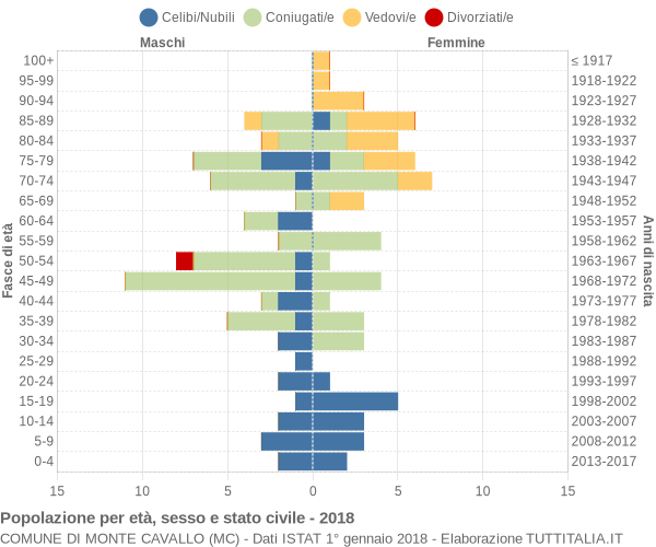 Grafico Popolazione per età, sesso e stato civile Comune di Monte Cavallo (MC)