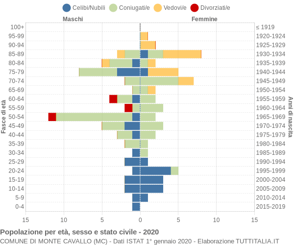 Grafico Popolazione per età, sesso e stato civile Comune di Monte Cavallo (MC)