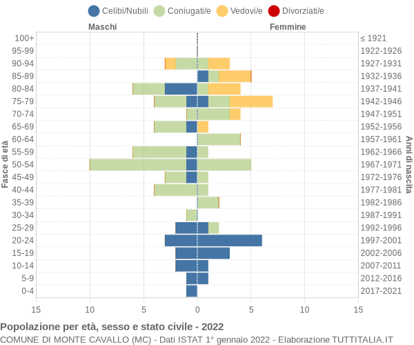 Grafico Popolazione per età, sesso e stato civile Comune di Monte Cavallo (MC)