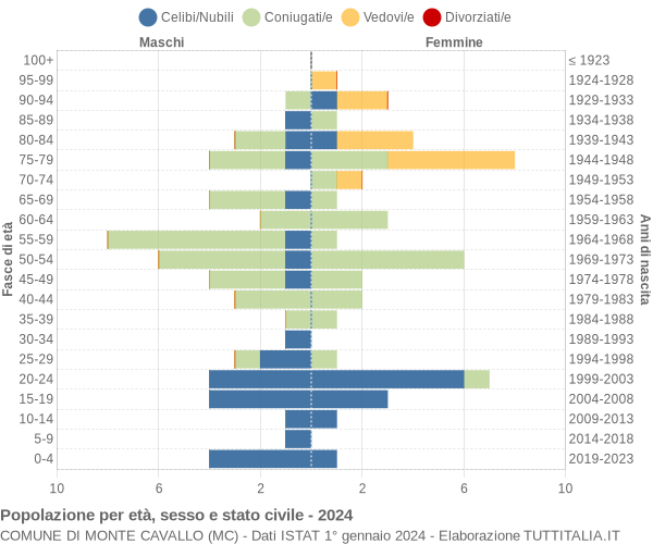 Grafico Popolazione per età, sesso e stato civile Comune di Monte Cavallo (MC)