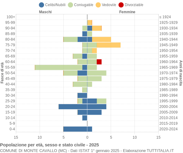 Grafico Popolazione per età, sesso e stato civile Comune di Monte Cavallo (MC)