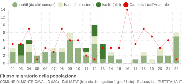 Flussi migratori della popolazione Comune di Monte Cavallo (MC)