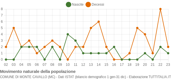 Grafico movimento naturale della popolazione Comune di Monte Cavallo (MC)