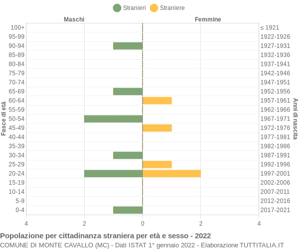 Grafico cittadini stranieri - Monte Cavallo 2022