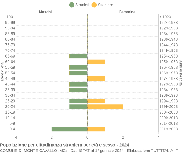 Grafico cittadini stranieri - Monte Cavallo 2024