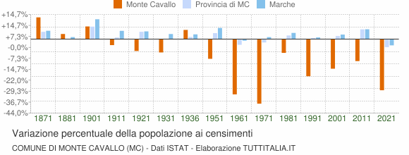 Grafico variazione percentuale della popolazione Comune di Monte Cavallo (MC)