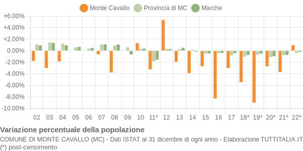 Variazione percentuale della popolazione Comune di Monte Cavallo (MC)