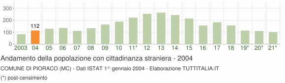 Grafico andamento popolazione stranieri Comune di Pioraco (MC)