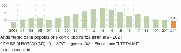 Grafico andamento popolazione stranieri Comune di Pioraco (MC)