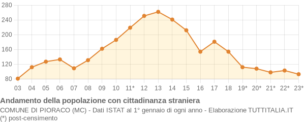 Andamento popolazione stranieri Comune di Pioraco (MC)