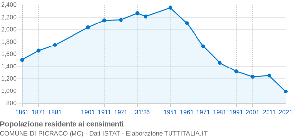 Grafico andamento storico popolazione Comune di Pioraco (MC)