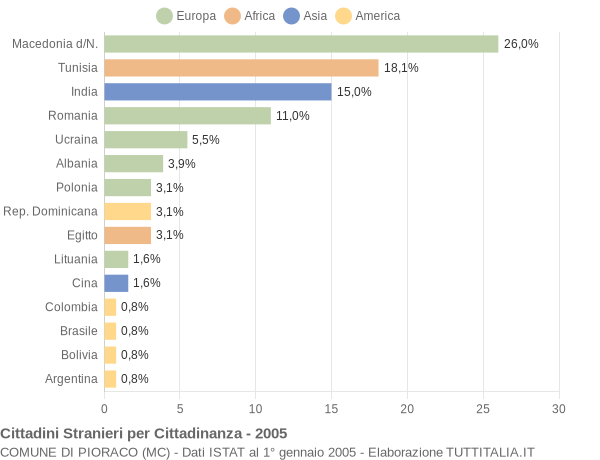 Grafico cittadinanza stranieri - Pioraco 2005