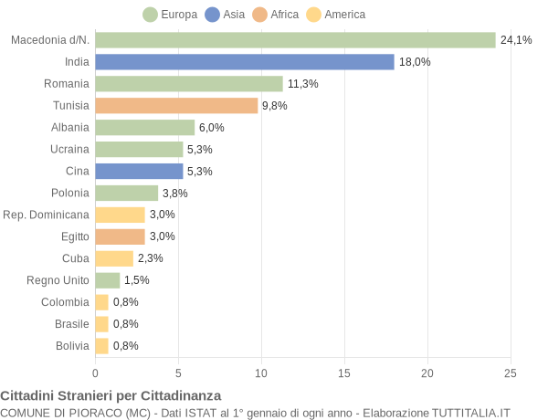 Grafico cittadinanza stranieri - Pioraco 2006