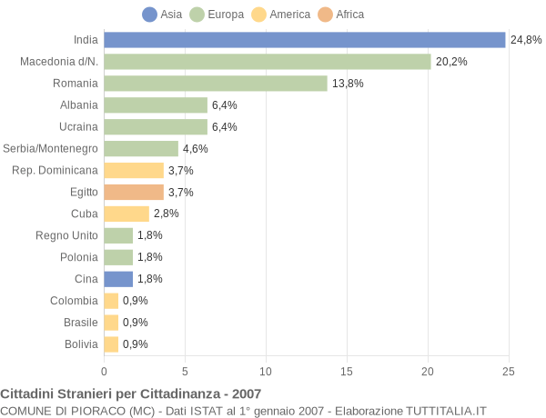 Grafico cittadinanza stranieri - Pioraco 2007