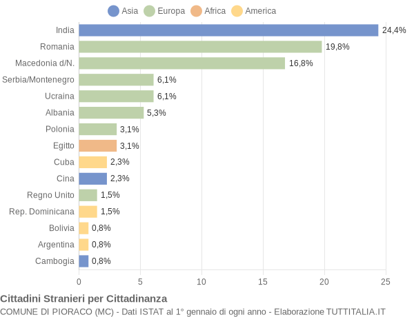 Grafico cittadinanza stranieri - Pioraco 2008