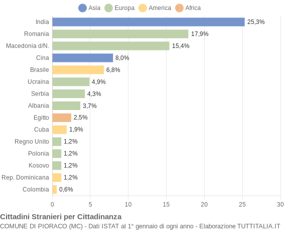 Grafico cittadinanza stranieri - Pioraco 2009