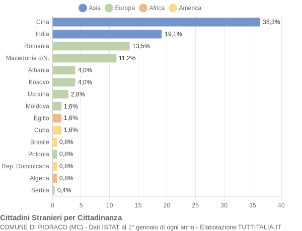 Grafico cittadinanza stranieri - Pioraco 2012