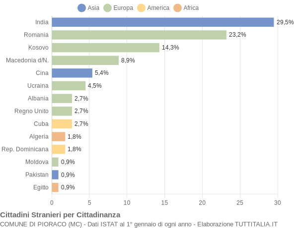 Grafico cittadinanza stranieri - Pioraco 2019