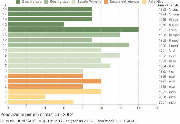 Grafico Popolazione in età scolastica - Pioraco 2002