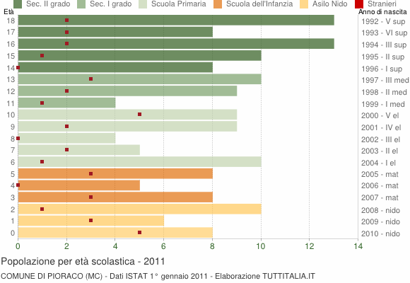 Grafico Popolazione in età scolastica - Pioraco 2011
