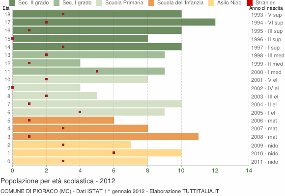 Grafico Popolazione in età scolastica - Pioraco 2012