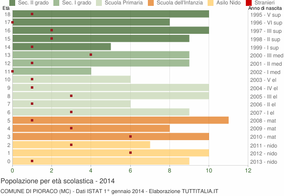 Grafico Popolazione in età scolastica - Pioraco 2014