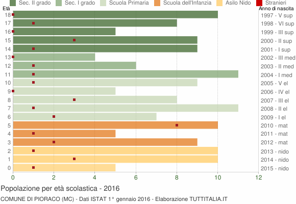 Grafico Popolazione in età scolastica - Pioraco 2016
