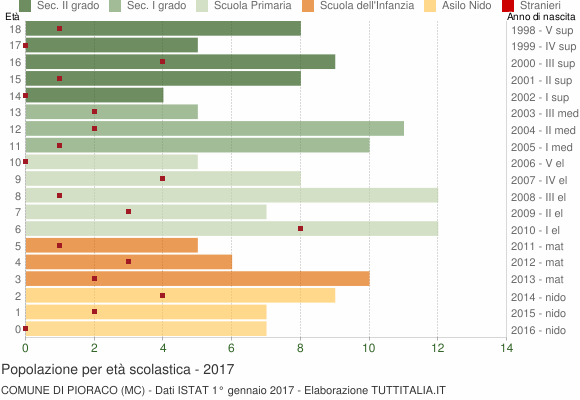 Grafico Popolazione in età scolastica - Pioraco 2017